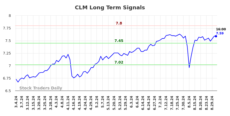 CLM Long Term Analysis for September 2 2024