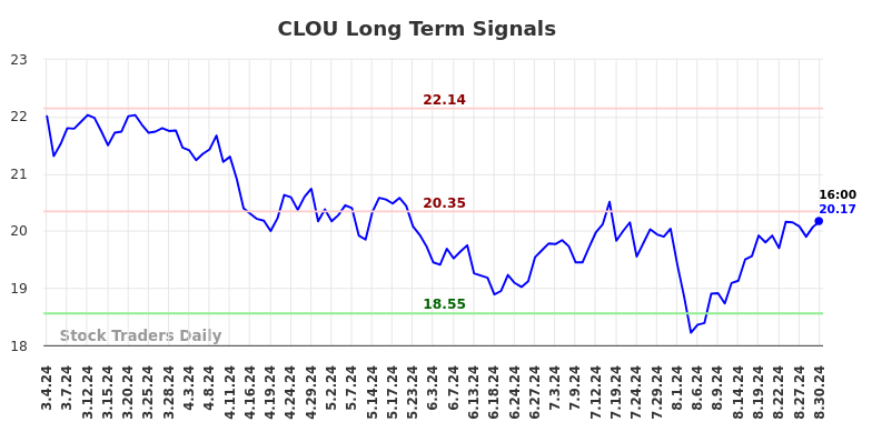 CLOU Long Term Analysis for September 2 2024