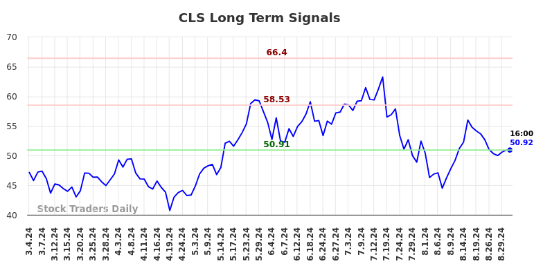 CLS Long Term Analysis for September 2 2024