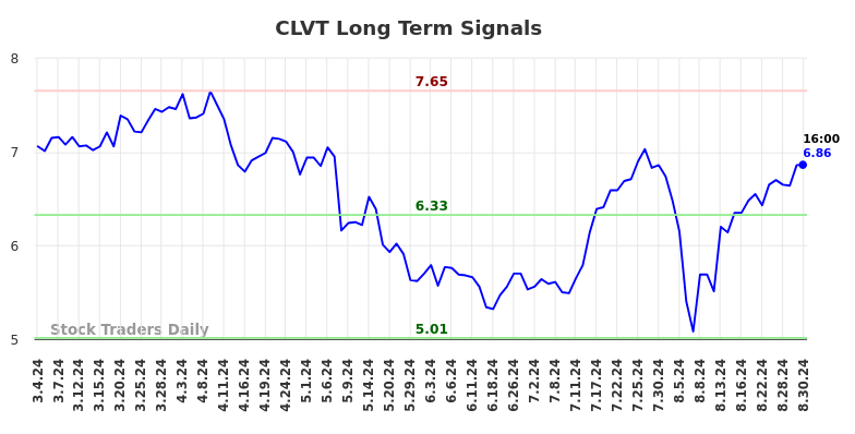 CLVT Long Term Analysis for September 2 2024