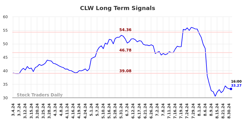 CLW Long Term Analysis for September 2 2024