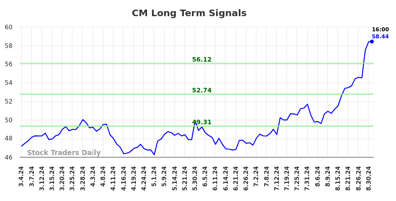 CM Long Term Analysis for September 2 2024