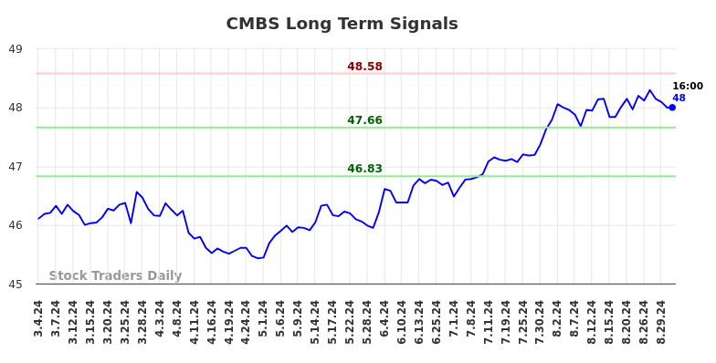 CMBS Long Term Analysis for September 2 2024