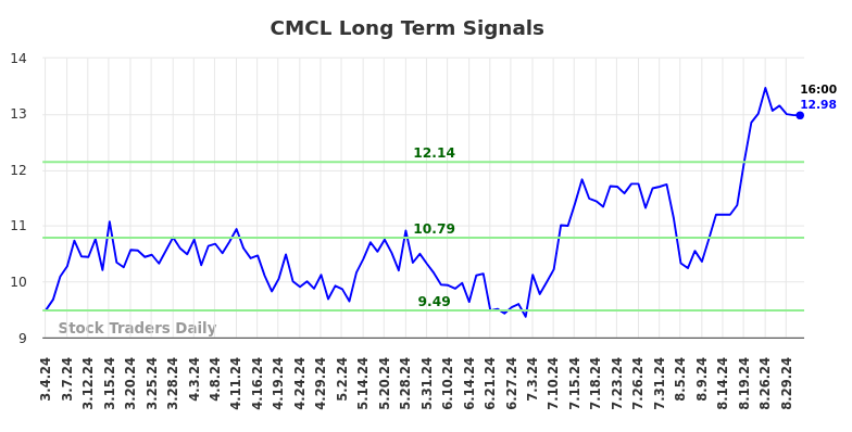 CMCL Long Term Analysis for September 2 2024