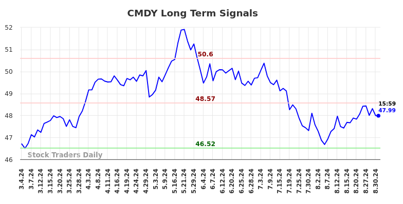 CMDY Long Term Analysis for September 2 2024