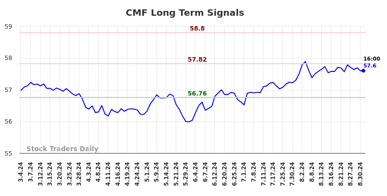 CMF Long Term Analysis for September 2 2024