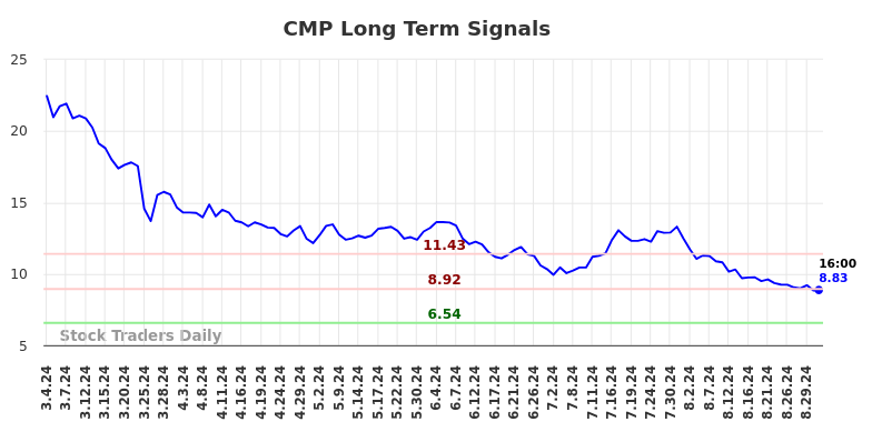 CMP Long Term Analysis for September 2 2024