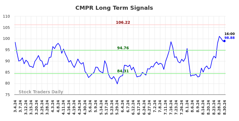 CMPR Long Term Analysis for September 2 2024