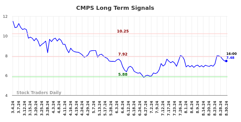 CMPS Long Term Analysis for September 2 2024