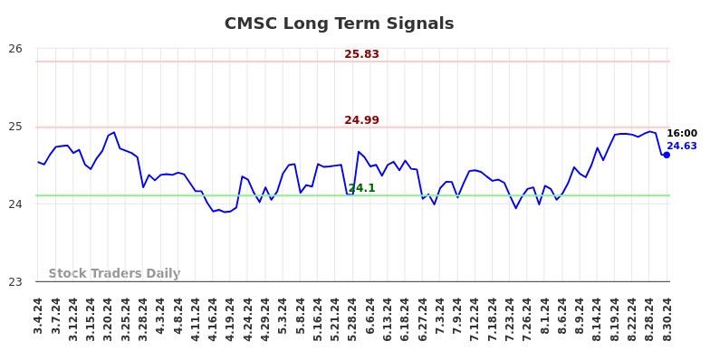 CMSC Long Term Analysis for September 2 2024