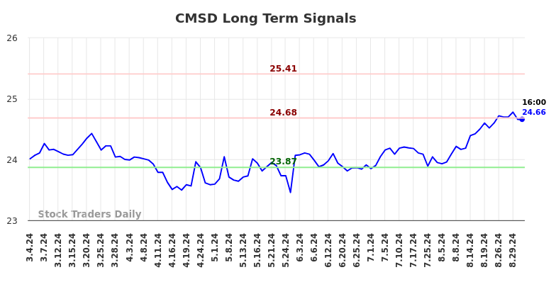 CMSD Long Term Analysis for September 2 2024