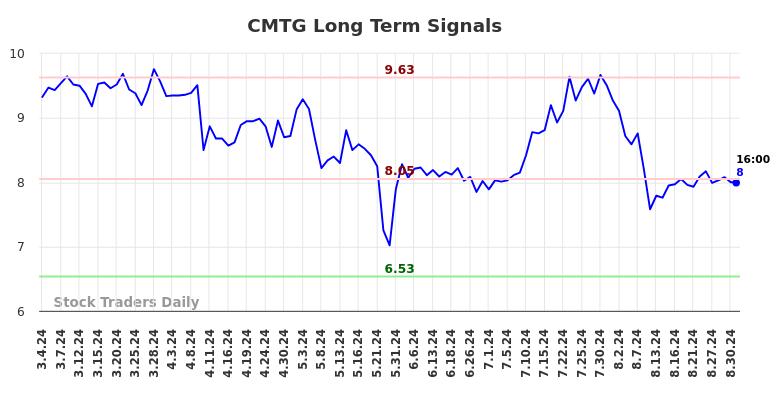 CMTG Long Term Analysis for September 2 2024