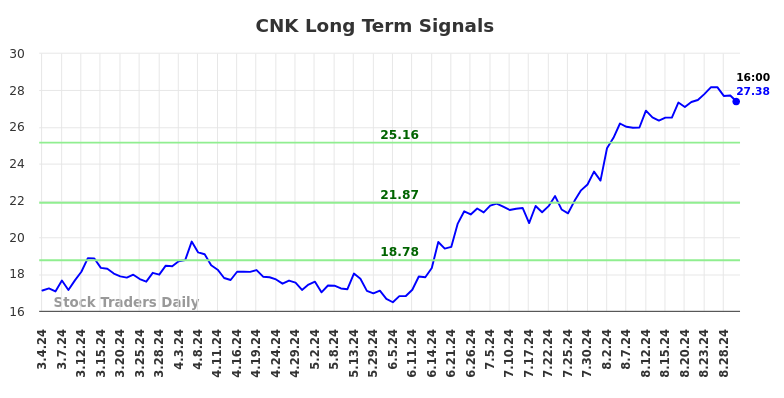 CNK Long Term Analysis for September 2 2024