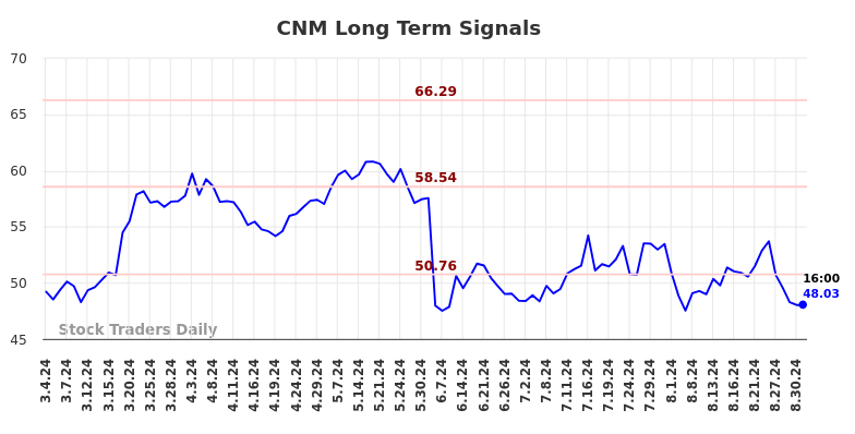 CNM Long Term Analysis for September 2 2024