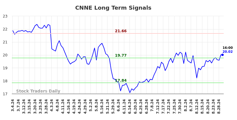 CNNE Long Term Analysis for September 2 2024