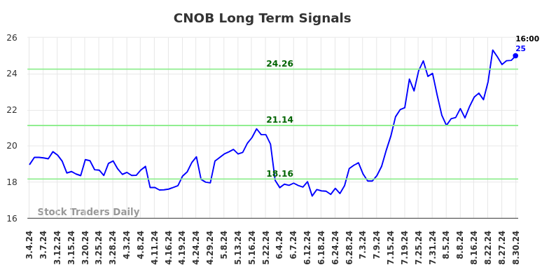 CNOB Long Term Analysis for September 2 2024