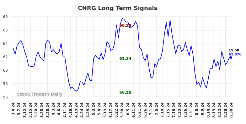 CNRG Long Term Analysis for September 2 2024