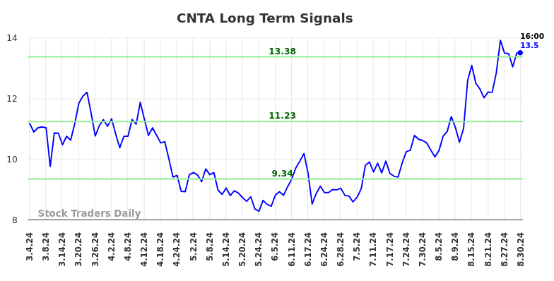 CNTA Long Term Analysis for September 2 2024