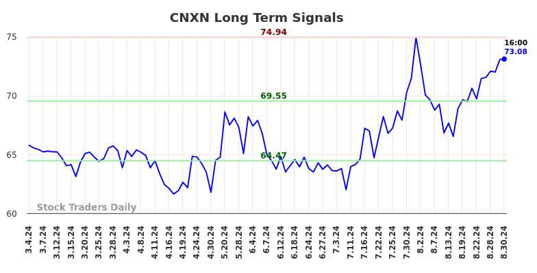 CNXN Long Term Analysis for September 2 2024