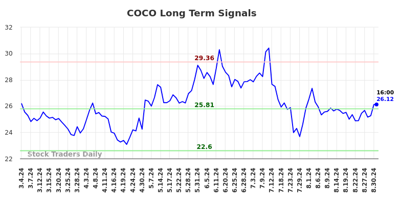 COCO Long Term Analysis for September 2 2024