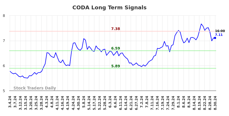 CODA Long Term Analysis for September 2 2024