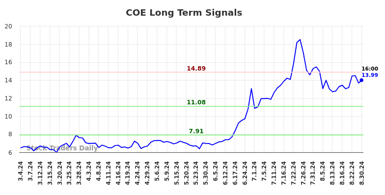 COE Long Term Analysis for September 2 2024