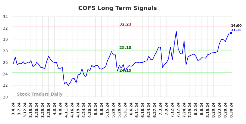 COFS Long Term Analysis for September 2 2024