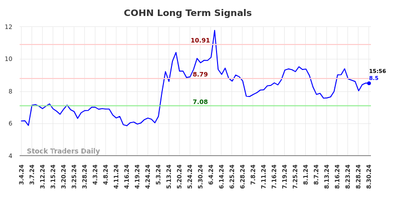 COHN Long Term Analysis for September 2 2024