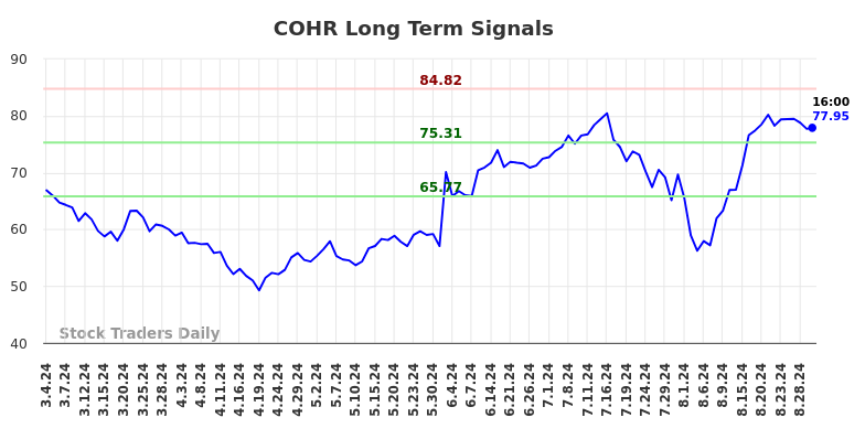 COHR Long Term Analysis for September 2 2024