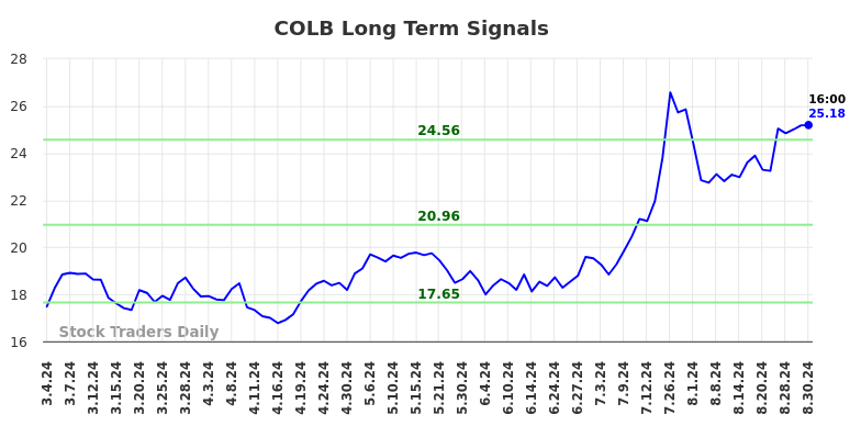 COLB Long Term Analysis for September 2 2024