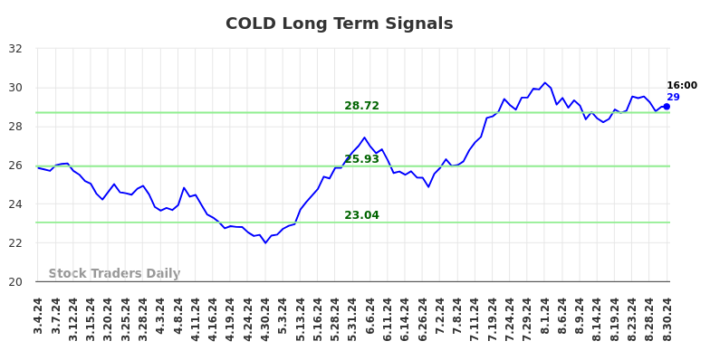 COLD Long Term Analysis for September 2 2024