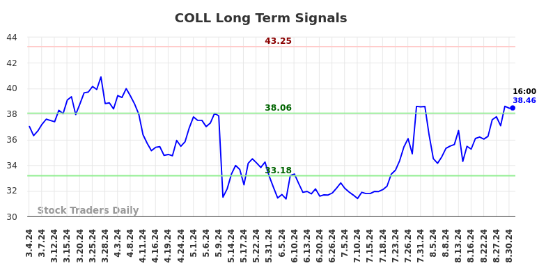 COLL Long Term Analysis for September 2 2024