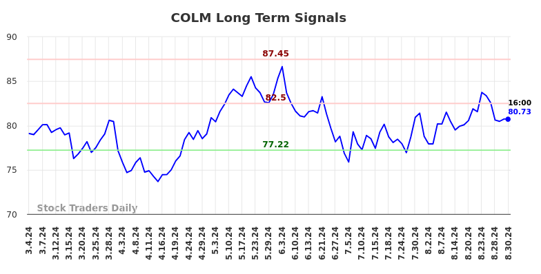 COLM Long Term Analysis for September 2 2024