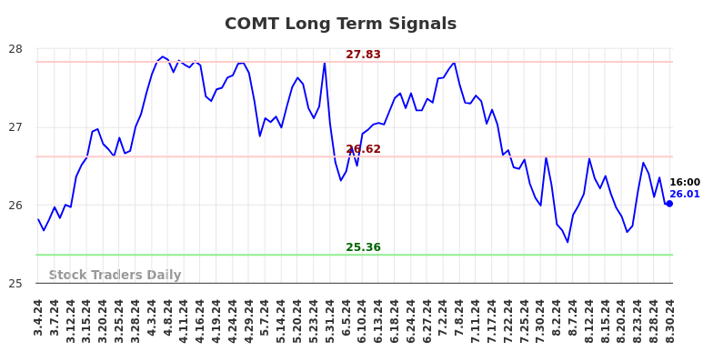 COMT Long Term Analysis for September 2 2024