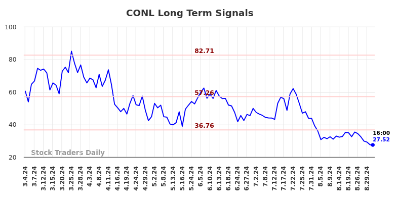 CONL Long Term Analysis for September 2 2024