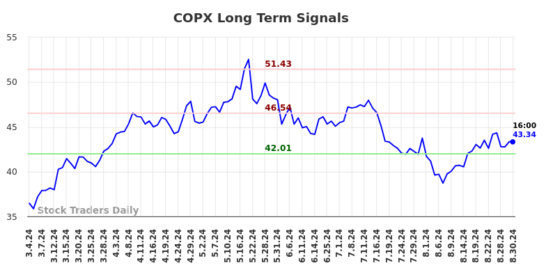 COPX Long Term Analysis for September 2 2024