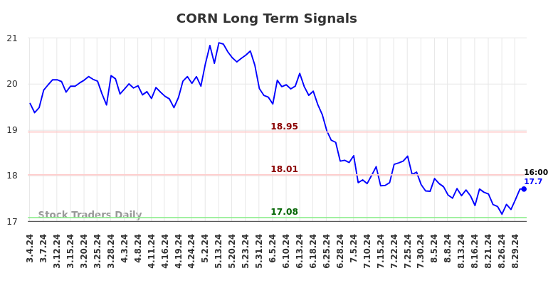 CORN Long Term Analysis for September 2 2024