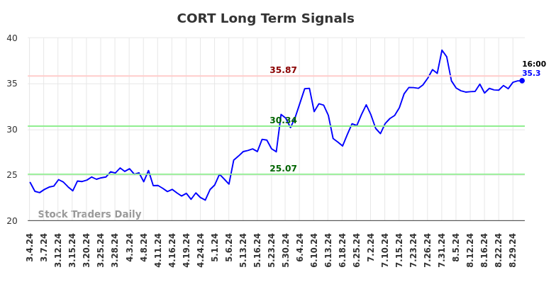 CORT Long Term Analysis for September 2 2024