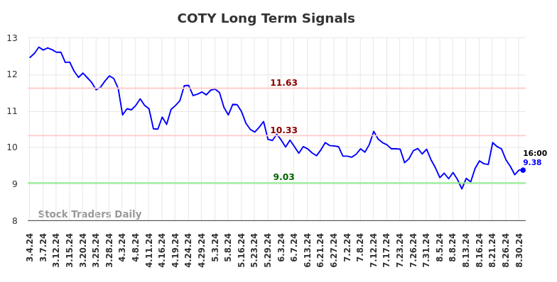 COTY Long Term Analysis for September 2 2024