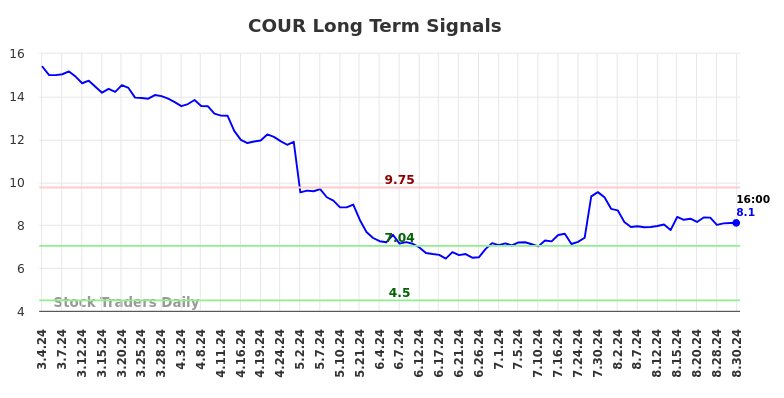 COUR Long Term Analysis for September 2 2024