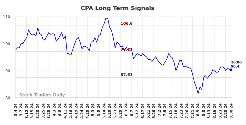 CPA Long Term Analysis for September 2 2024