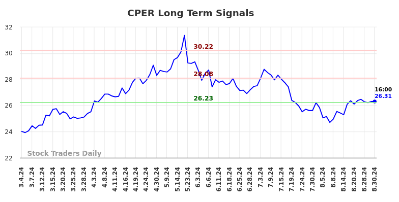 CPER Long Term Analysis for September 2 2024