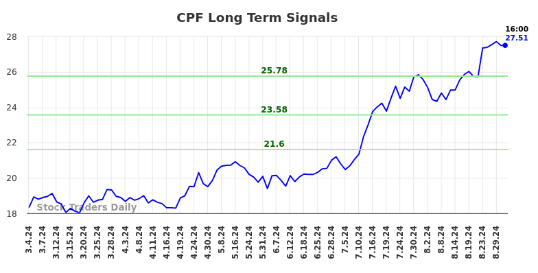 CPF Long Term Analysis for September 2 2024