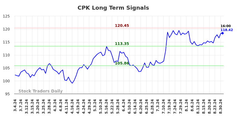 CPK Long Term Analysis for September 2 2024