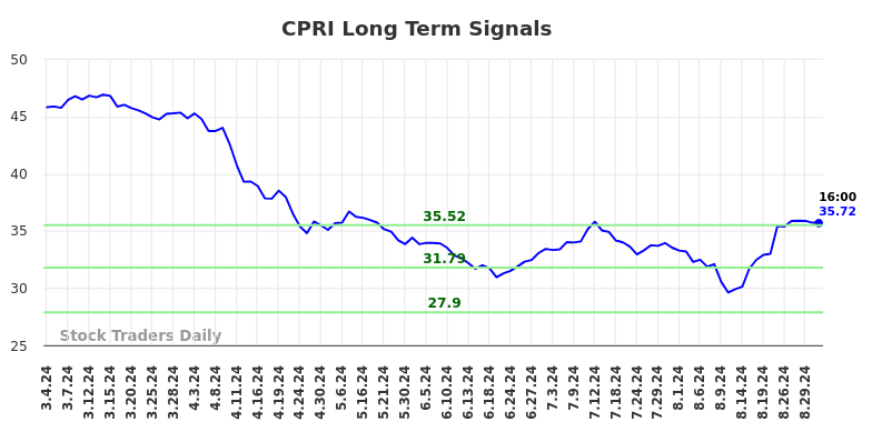 CPRI Long Term Analysis for September 2 2024