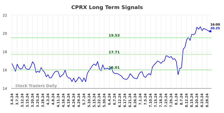 CPRX Long Term Analysis for September 2 2024