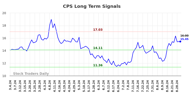 CPS Long Term Analysis for September 2 2024