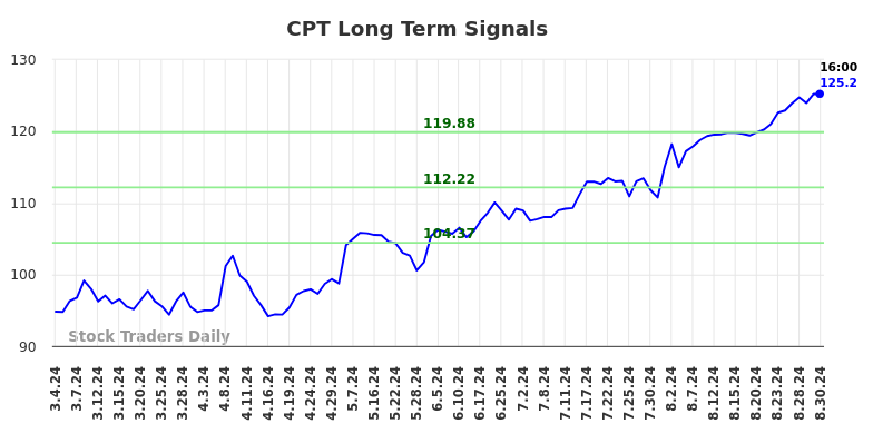 CPT Long Term Analysis for September 2 2024