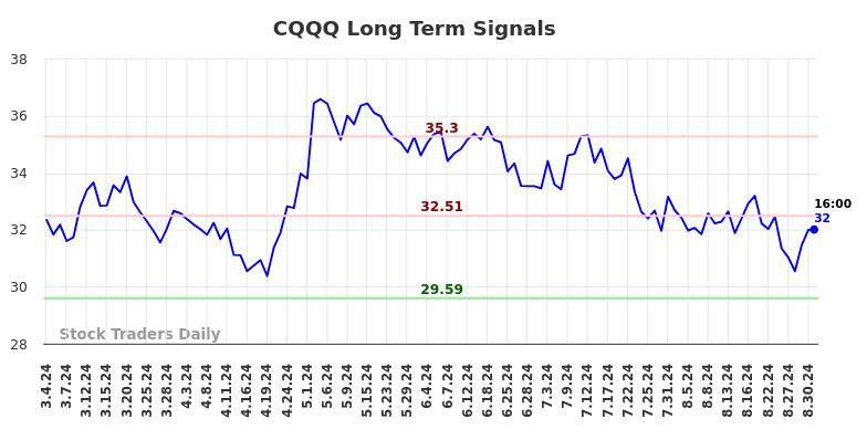 CQQQ Long Term Analysis for September 2 2024