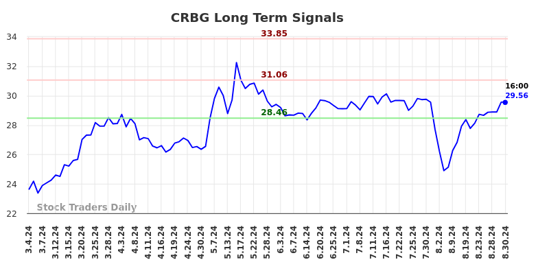 CRBG Long Term Analysis for September 2 2024